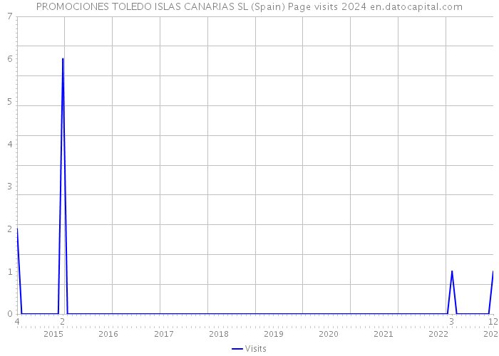 PROMOCIONES TOLEDO ISLAS CANARIAS SL (Spain) Page visits 2024 