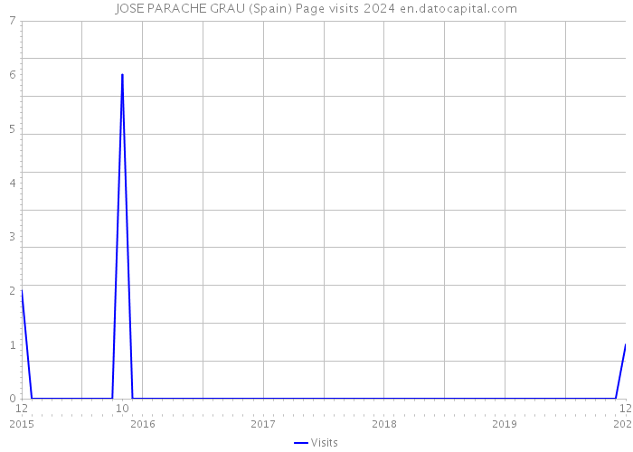 JOSE PARACHE GRAU (Spain) Page visits 2024 
