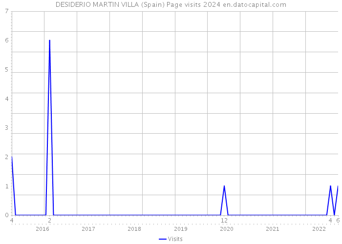 DESIDERIO MARTIN VILLA (Spain) Page visits 2024 