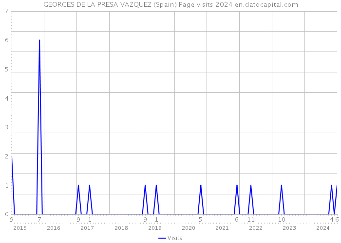 GEORGES DE LA PRESA VAZQUEZ (Spain) Page visits 2024 