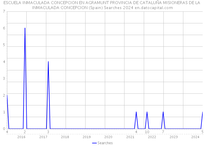 ESCUELA INMACULADA CONCEPCION EN AGRAMUNT PROVINCIA DE CATALUÑA MISIONERAS DE LA INMACULADA CONCEPCION (Spain) Searches 2024 
