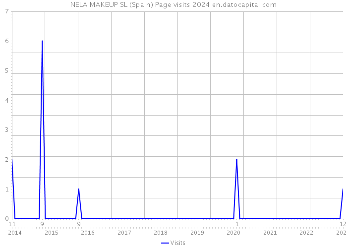 NELA MAKEUP SL (Spain) Page visits 2024 