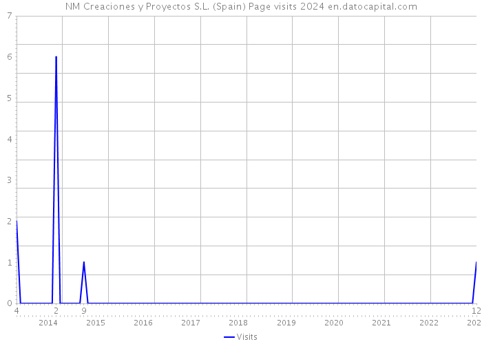 NM Creaciones y Proyectos S.L. (Spain) Page visits 2024 