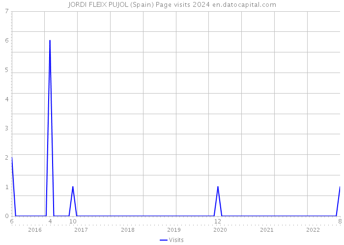 JORDI FLEIX PUJOL (Spain) Page visits 2024 