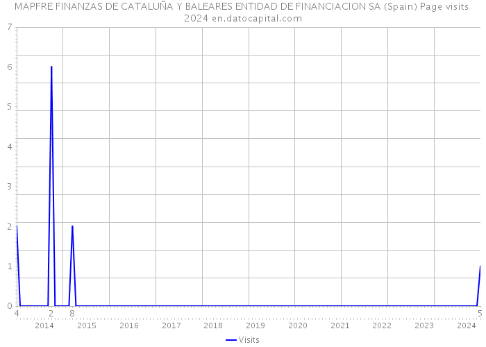 MAPFRE FINANZAS DE CATALUÑA Y BALEARES ENTIDAD DE FINANCIACION SA (Spain) Page visits 2024 