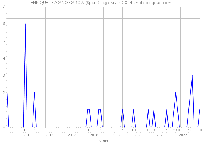 ENRIQUE LEZCANO GARCIA (Spain) Page visits 2024 