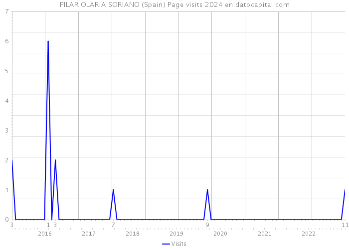 PILAR OLARIA SORIANO (Spain) Page visits 2024 