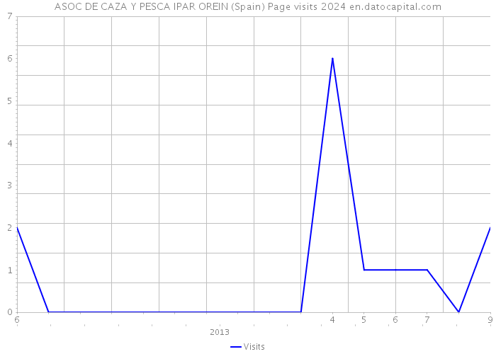 ASOC DE CAZA Y PESCA IPAR OREIN (Spain) Page visits 2024 