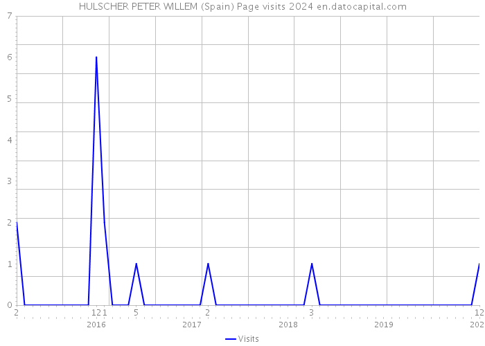 HULSCHER PETER WILLEM (Spain) Page visits 2024 