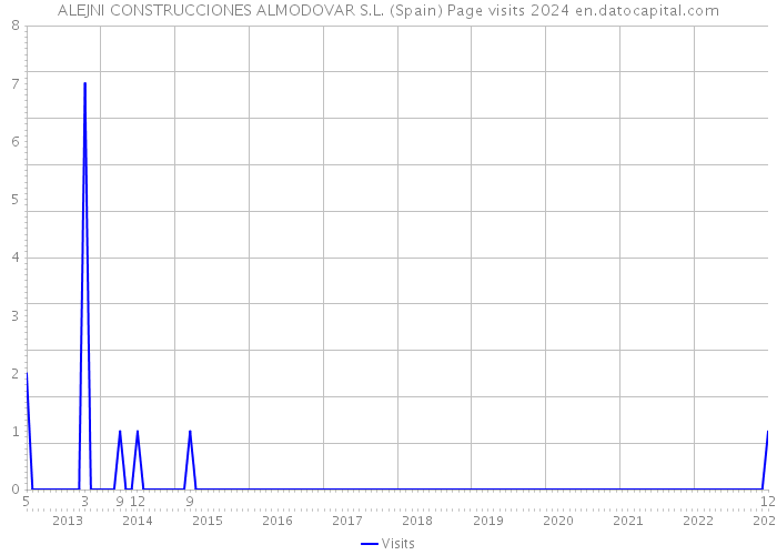 ALEJNI CONSTRUCCIONES ALMODOVAR S.L. (Spain) Page visits 2024 