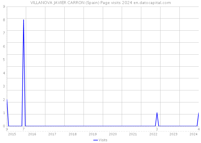 VILLANOVA JAVIER CARRON (Spain) Page visits 2024 