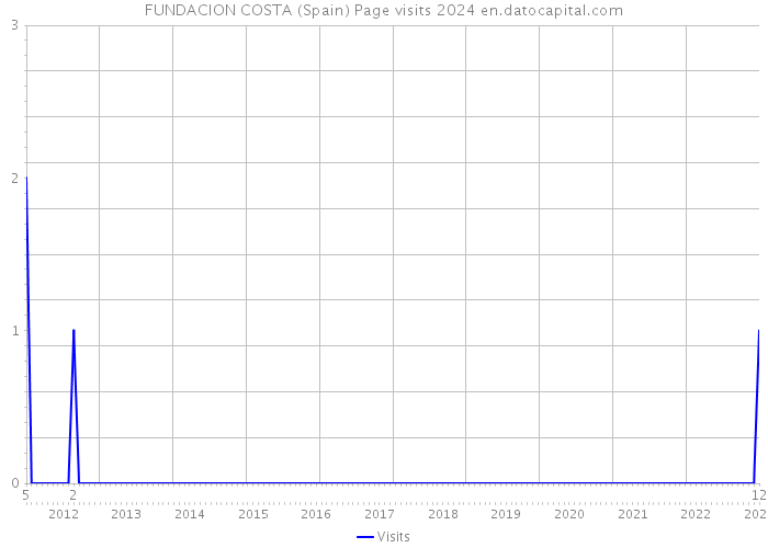 FUNDACION COSTA (Spain) Page visits 2024 