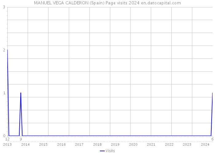 MANUEL VEGA CALDERON (Spain) Page visits 2024 