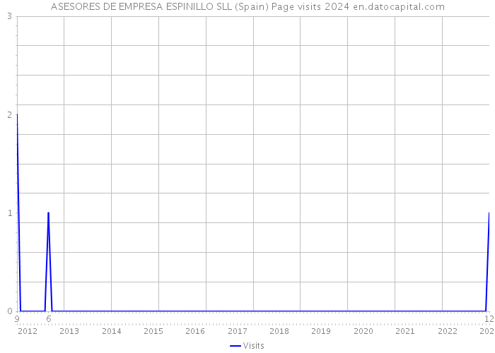ASESORES DE EMPRESA ESPINILLO SLL (Spain) Page visits 2024 