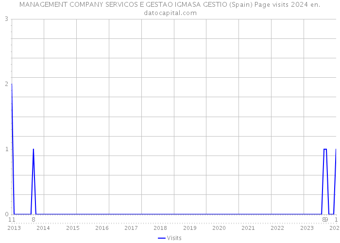 MANAGEMENT COMPANY SERVICOS E GESTAO IGMASA GESTIO (Spain) Page visits 2024 