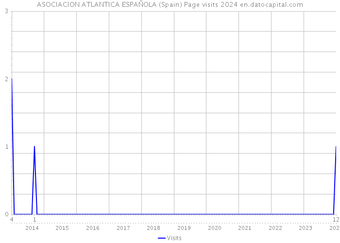 ASOCIACION ATLANTICA ESPAÑOLA (Spain) Page visits 2024 