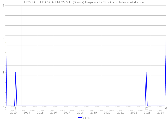 HOSTAL LEDANCA KM 95 S.L. (Spain) Page visits 2024 