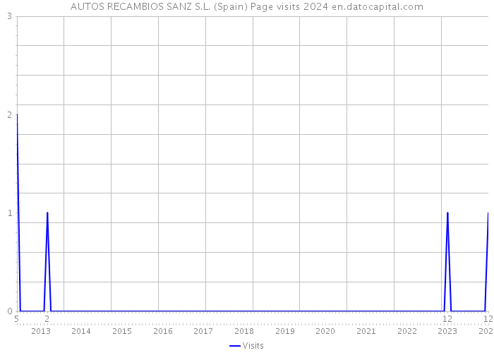 AUTOS RECAMBIOS SANZ S.L. (Spain) Page visits 2024 