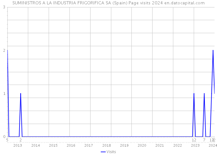SUMINISTROS A LA INDUSTRIA FRIGORIFICA SA (Spain) Page visits 2024 