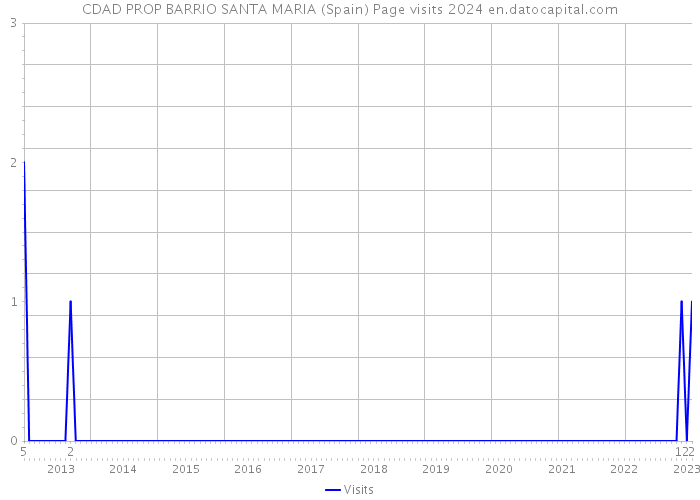 CDAD PROP BARRIO SANTA MARIA (Spain) Page visits 2024 