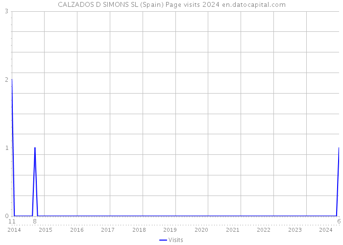 CALZADOS D SIMONS SL (Spain) Page visits 2024 