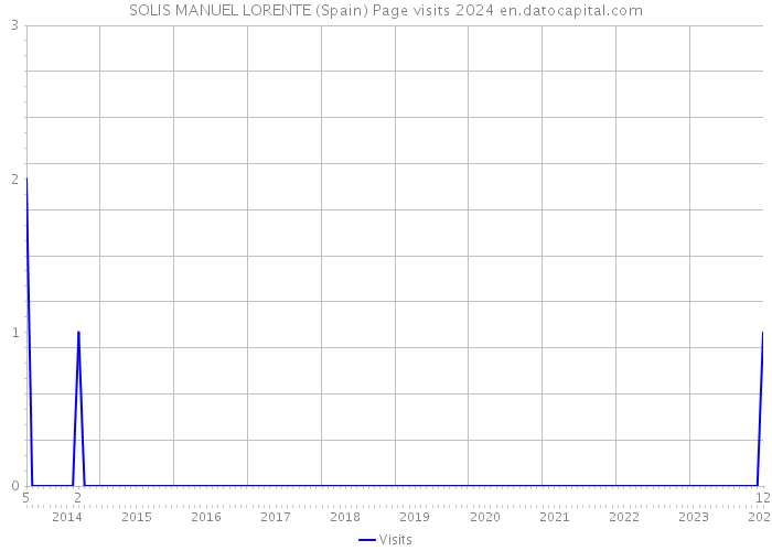 SOLIS MANUEL LORENTE (Spain) Page visits 2024 