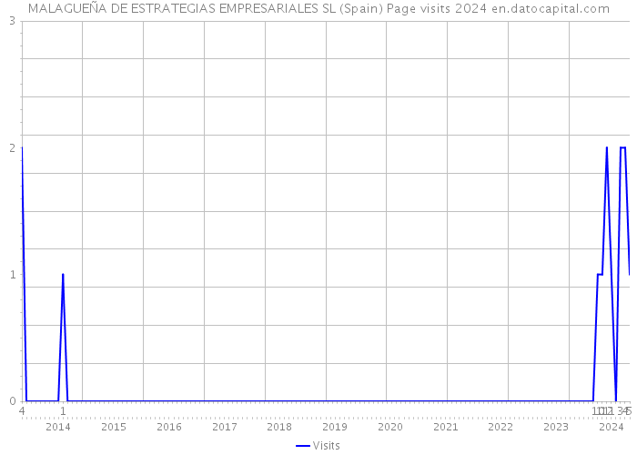 MALAGUEÑA DE ESTRATEGIAS EMPRESARIALES SL (Spain) Page visits 2024 