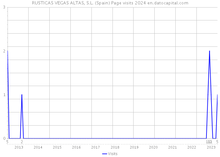 RUSTICAS VEGAS ALTAS, S.L. (Spain) Page visits 2024 