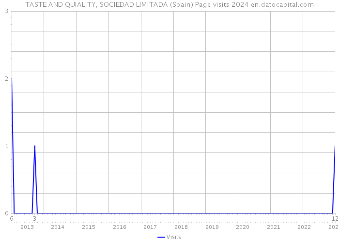 TASTE AND QUIALITY, SOCIEDAD LIMITADA (Spain) Page visits 2024 