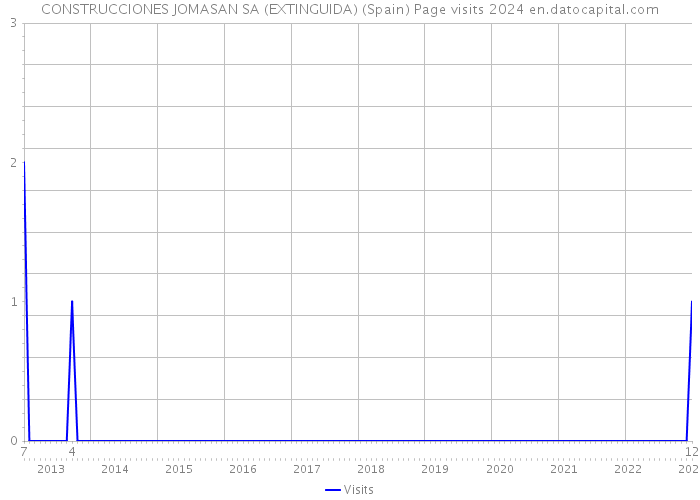 CONSTRUCCIONES JOMASAN SA (EXTINGUIDA) (Spain) Page visits 2024 