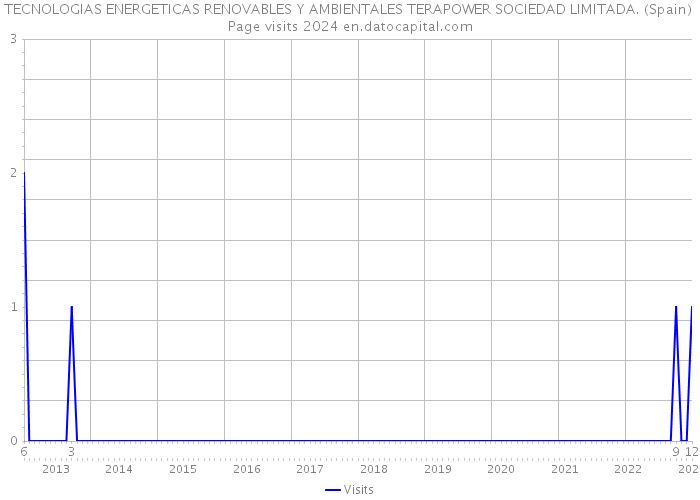 TECNOLOGIAS ENERGETICAS RENOVABLES Y AMBIENTALES TERAPOWER SOCIEDAD LIMITADA. (Spain) Page visits 2024 