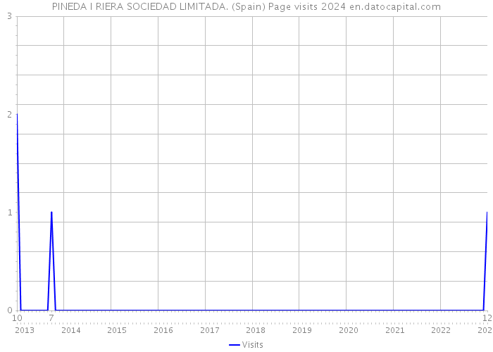 PINEDA I RIERA SOCIEDAD LIMITADA. (Spain) Page visits 2024 