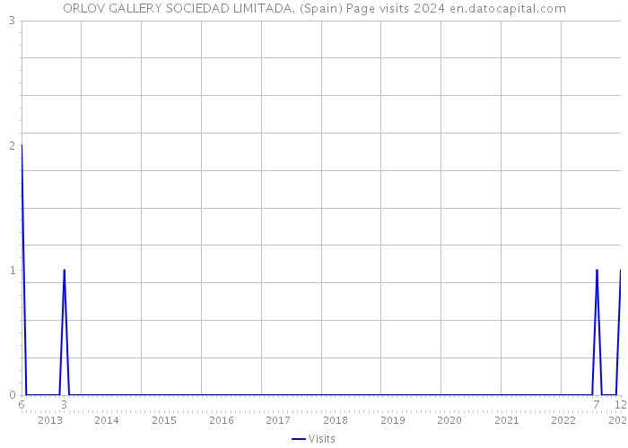 ORLOV GALLERY SOCIEDAD LIMITADA. (Spain) Page visits 2024 