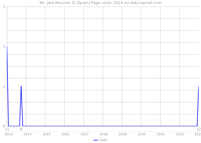 Mr. Jam Musitek Sl (Spain) Page visits 2024 