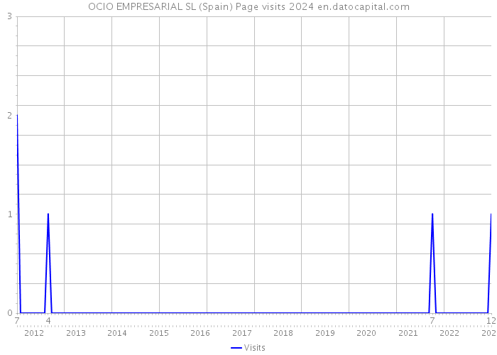 OCIO EMPRESARIAL SL (Spain) Page visits 2024 