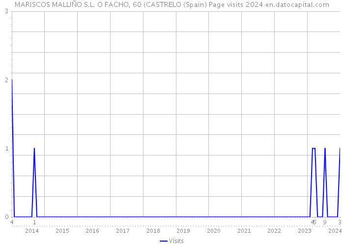 MARISCOS MALLIÑO S.L. O FACHO, 60 (CASTRELO (Spain) Page visits 2024 