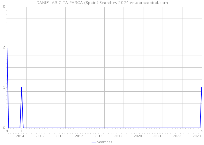 DANIEL ARIGITA PARGA (Spain) Searches 2024 