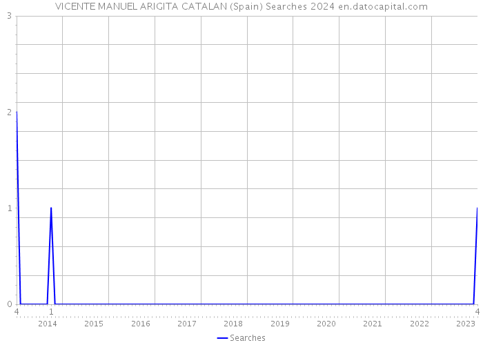 VICENTE MANUEL ARIGITA CATALAN (Spain) Searches 2024 