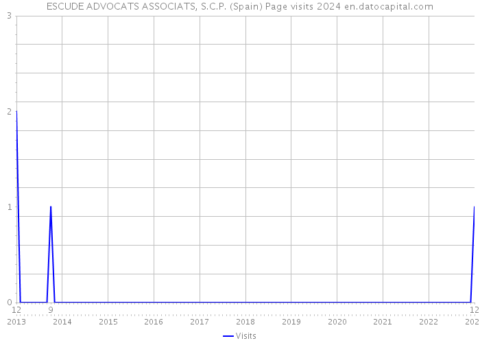 ESCUDE ADVOCATS ASSOCIATS, S.C.P. (Spain) Page visits 2024 
