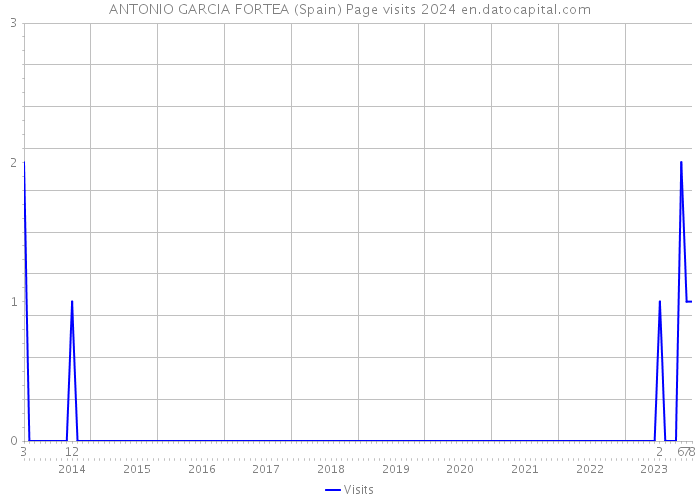 ANTONIO GARCIA FORTEA (Spain) Page visits 2024 
