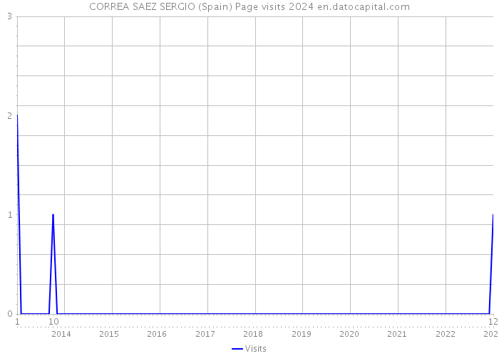 CORREA SAEZ SERGIO (Spain) Page visits 2024 