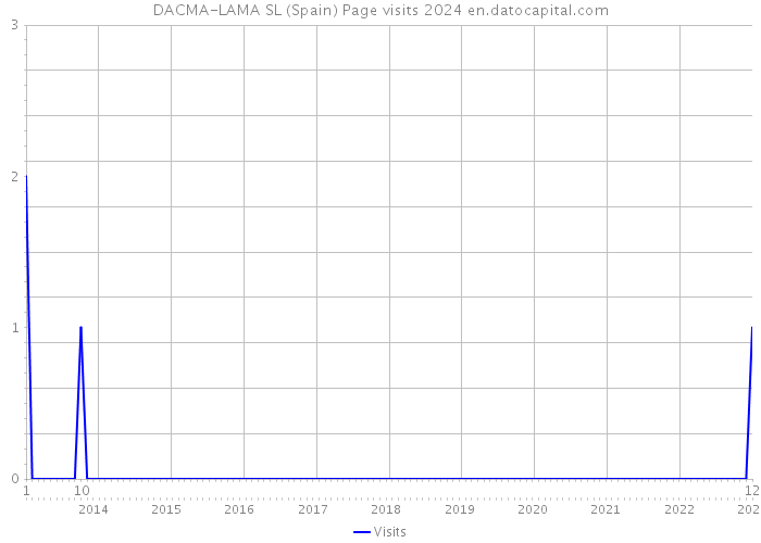 DACMA-LAMA SL (Spain) Page visits 2024 