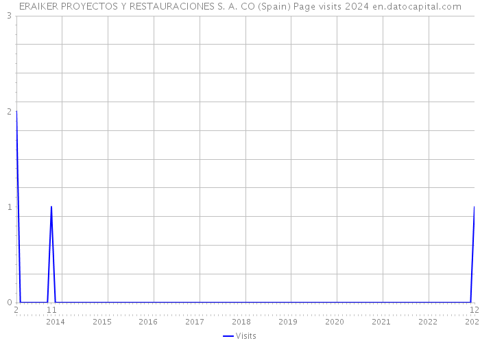 ERAIKER PROYECTOS Y RESTAURACIONES S. A. CO (Spain) Page visits 2024 