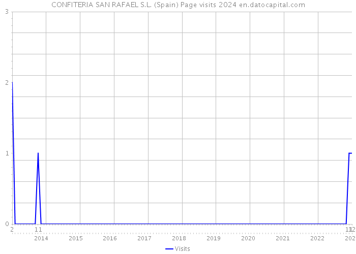 CONFITERIA SAN RAFAEL S.L. (Spain) Page visits 2024 