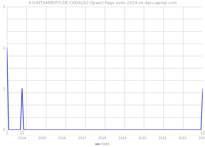 AYUNTAMIENTO DE CADALSO (Spain) Page visits 2024 