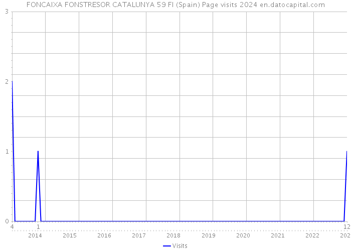 FONCAIXA FONSTRESOR CATALUNYA 59 FI (Spain) Page visits 2024 