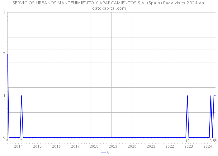 SERVICIOS URBANOS MANTENIMIENTO Y APARCAMIENTOS S.A. (Spain) Page visits 2024 