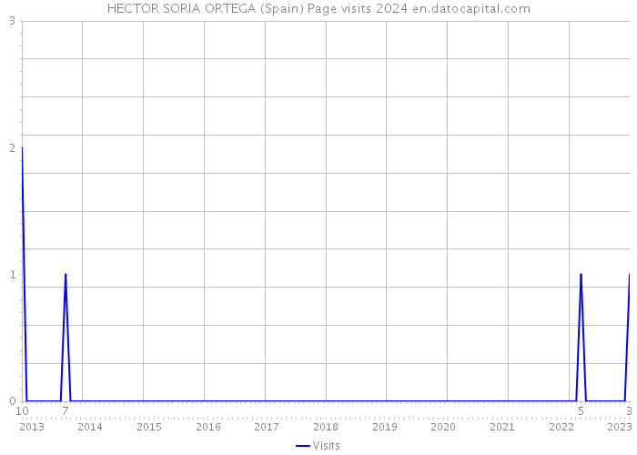 HECTOR SORIA ORTEGA (Spain) Page visits 2024 