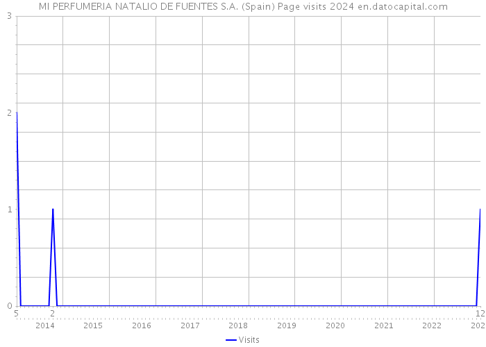 MI PERFUMERIA NATALIO DE FUENTES S.A. (Spain) Page visits 2024 