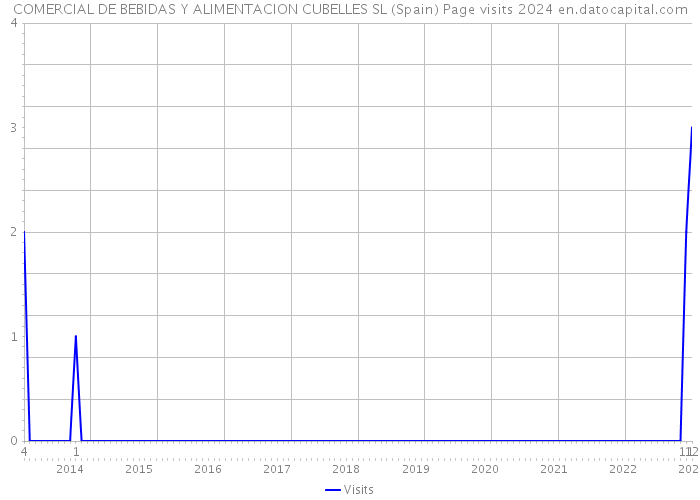 COMERCIAL DE BEBIDAS Y ALIMENTACION CUBELLES SL (Spain) Page visits 2024 